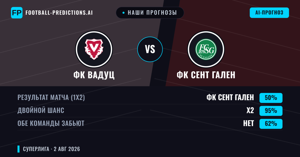 Наши прогнозы: ФК Вадуц против ФК Сент Гален — ФК Сент Гален — Победа (48%); Больше 2.5; Обе забьют Да
