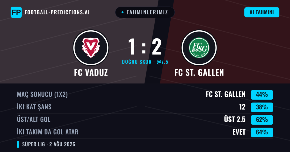 Tahminlerimiz: FC Vaduz vs FC St. Gallen — FC St. Gallen — Kazanmak (48%); Üst 2.5; İki taraf da gol atar: Evet