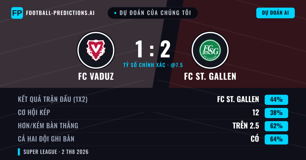 Dự đoán của chúng tôi: FC Vaduz vs FC St. Gallen — FC St. Gallen — Thắng (48%); Hơn 2.5; Cả hai ghi bàn: Có