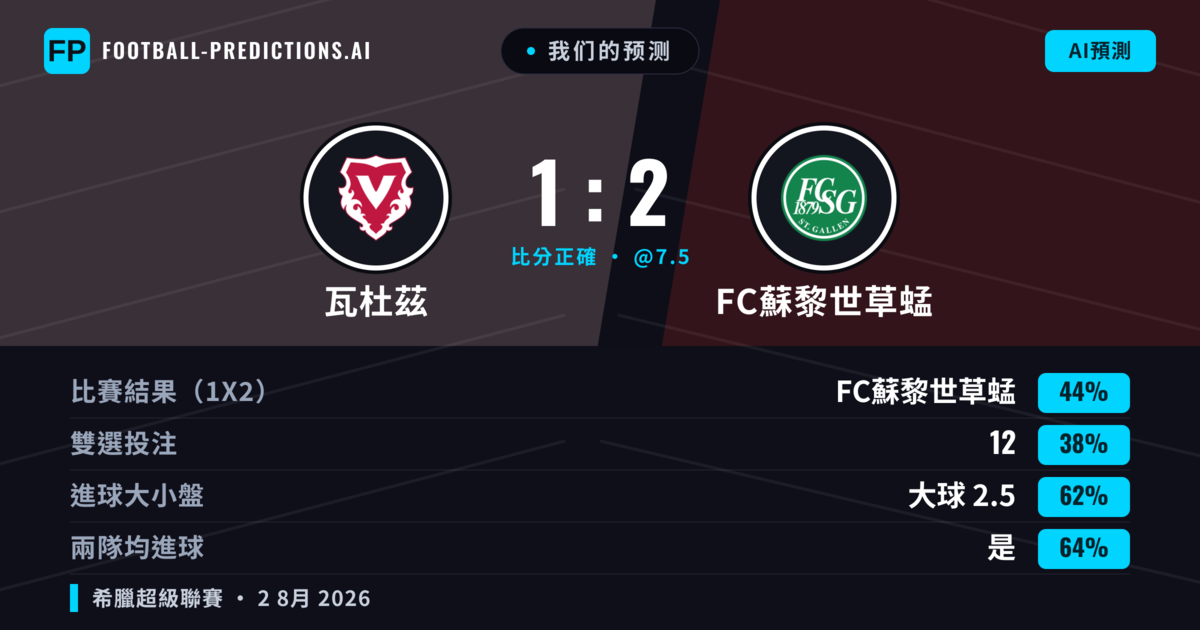 我们的预测: 瓦杜茲 對 FC蘇黎世草蜢 — FC蘇黎世草蜢 — 勝 (48%); 大球 2.5; 有進球