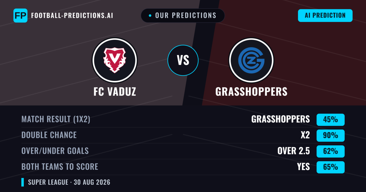 Our Predictions: FC Vaduz vs Grasshoppers — FC Vaduz — Win (46%); over 2.5; Both teams to score: Yes