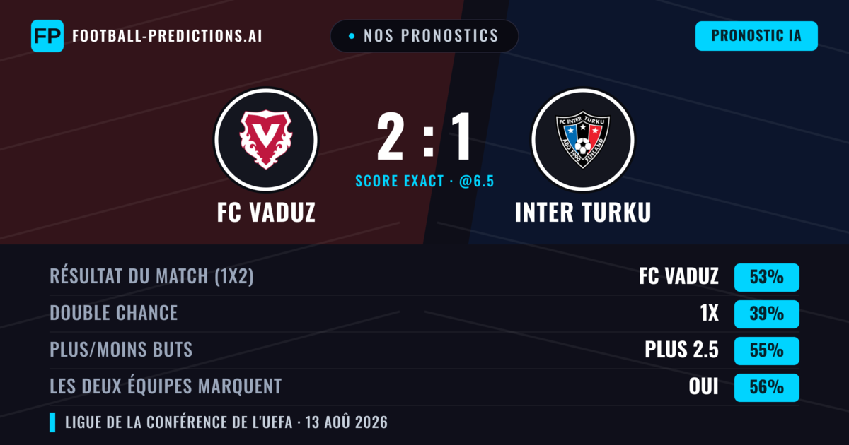 Nos pronostics: FC Vaduz vs Inter Turku — FC Vaduz — Victoire (54%); Plus 2.5; Les deux marquent : Oui