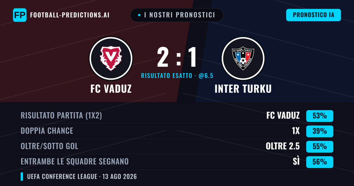 I nostri pronostici: FC Vaduz vs Inter Turku — FC Vaduz — Vince (54%); Oltre 2.5; Entrambe segnano: Sì