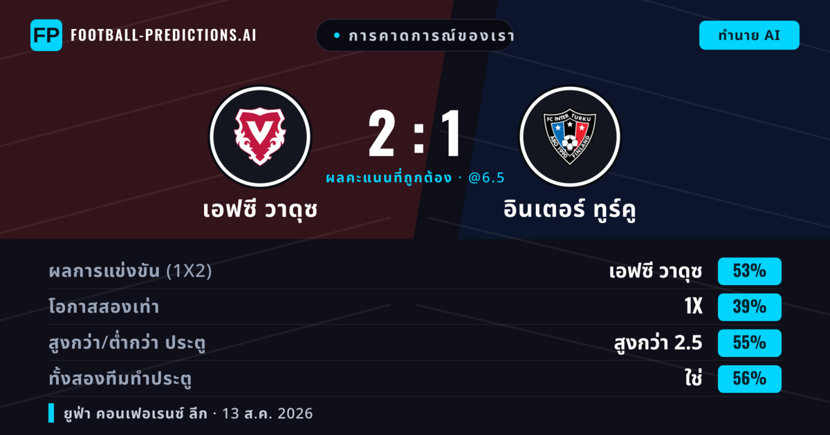 การคาดการณ์ของเรา: เอฟซี วาดุซ vs อินเตอร์ ทูร์คู — เอฟซี วาดุซ — ชนะ (54%); เกิน 2.5; ทั้งสองทีมทำประตู: ใช่