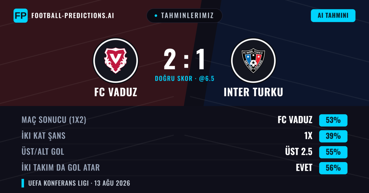 Tahminlerimiz: FC Vaduz vs Inter Turku — FC Vaduz — Kazanmak (54%); Üst 2.5; İki taraf da gol atar: Evet