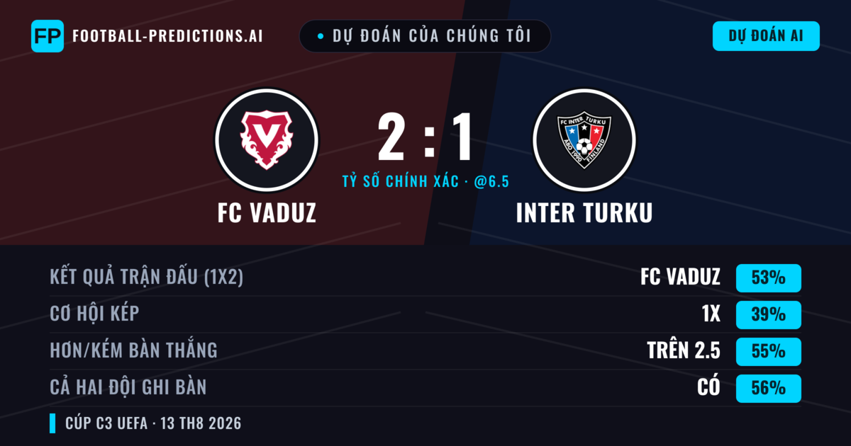 Dự đoán của chúng tôi: FC Vaduz vs Inter Turku — FC Vaduz — Thắng (54%); Hơn 2.5; Cả hai ghi bàn: Có