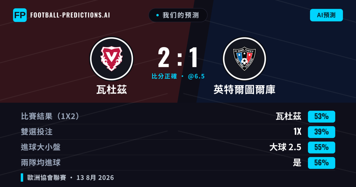 我们的预测: 瓦杜茲 對 英特爾圖爾庫 — 瓦杜茲 — 勝 (54%); 大球 2.5; 有進球