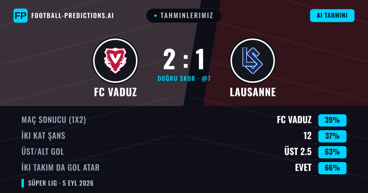 Tahminlerimiz: FC Vaduz vs Lausanne — FC Vaduz — Kazanmak (39%); Üst 2.5; İki taraf da gol atar: Evet