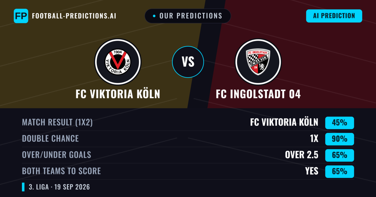 Our Predictions: FC Viktoria Köln vs FC Ingolstadt 04 — FC Viktoria Köln — Win (48%); over 2.5; Both teams to score: Yes