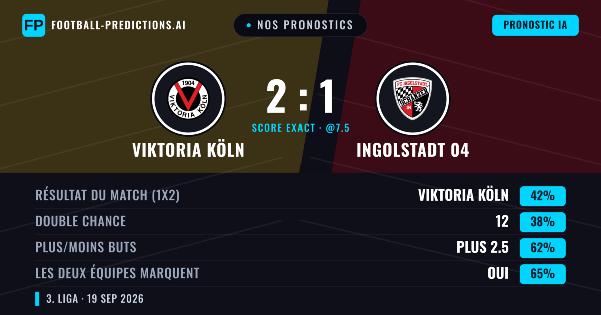 Nos pronostics: Viktoria Köln vs Ingolstadt 04 — Viktoria Köln — Victoire (48%); Plus 2.5; Les deux marquent : Oui