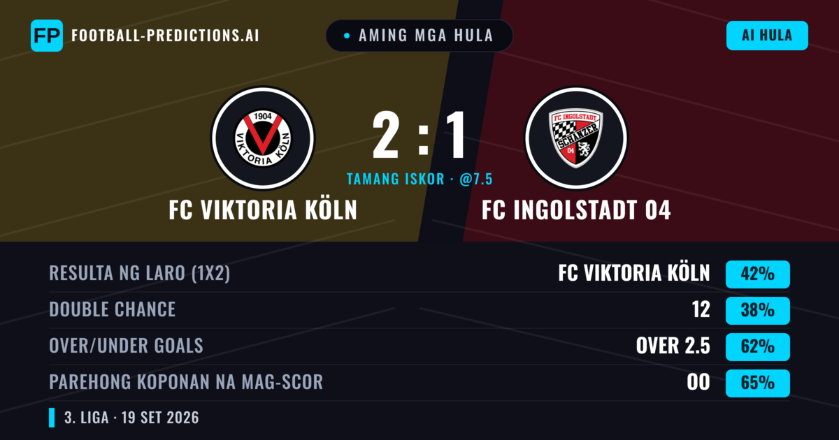 Aming mga hula: FC Viktoria Köln vs FC Ingolstadt 04 — FC Viktoria Köln — Manalo (48%); Over 2.5; Parehong magbubuo: Oo