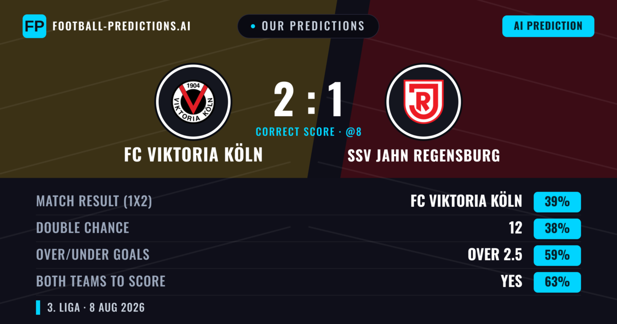 Our Predictions: FC Viktoria Köln vs SSV Jahn Regensburg — FC Viktoria Köln — Win (41%); over 2.5; Both teams to score: Yes