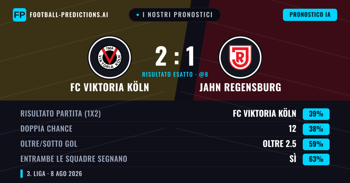 I nostri pronostici: FC Viktoria Köln vs Jahn Regensburg — FC Viktoria Köln — Vince (41%); Oltre 2.5; Entrambe segnano: Sì