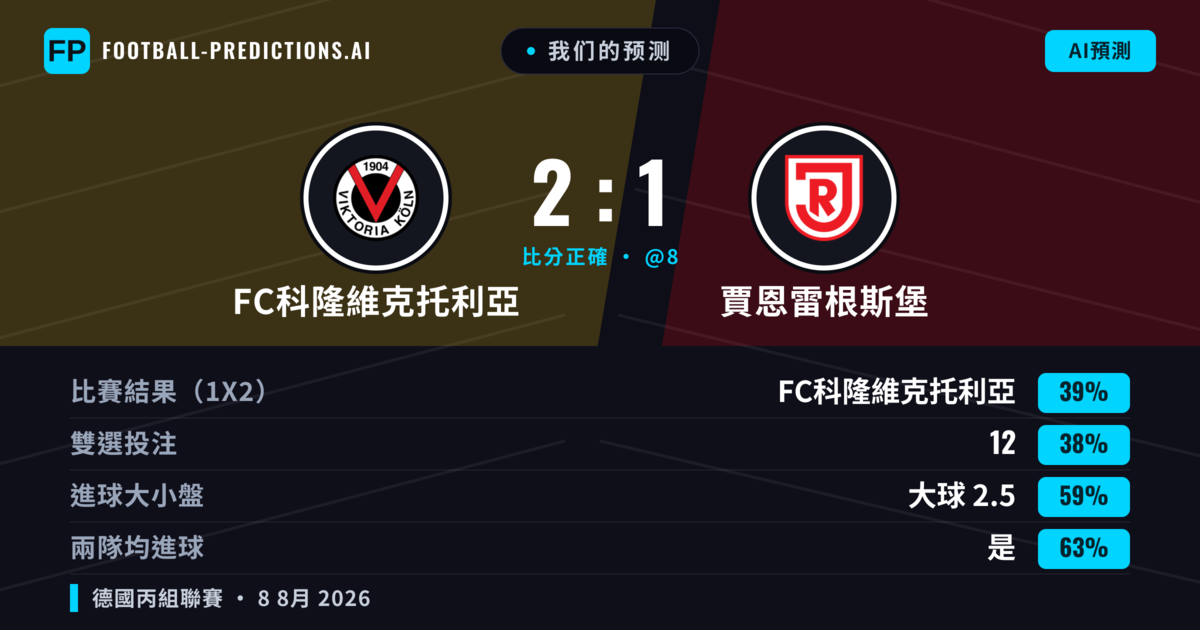 我们的预测: FC科隆維克托利亞 對 賈恩雷根斯堡 — FC科隆維克托利亞 — 勝 (41%); 大球 2.5; 有進球