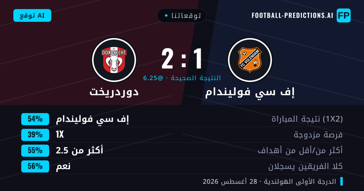 توقعاتنا: إف سي فوليندام ضد دوردريخت — إف سي فوليندام — فوز (47%); أكثر من 2.5; هدفين أو أكثر