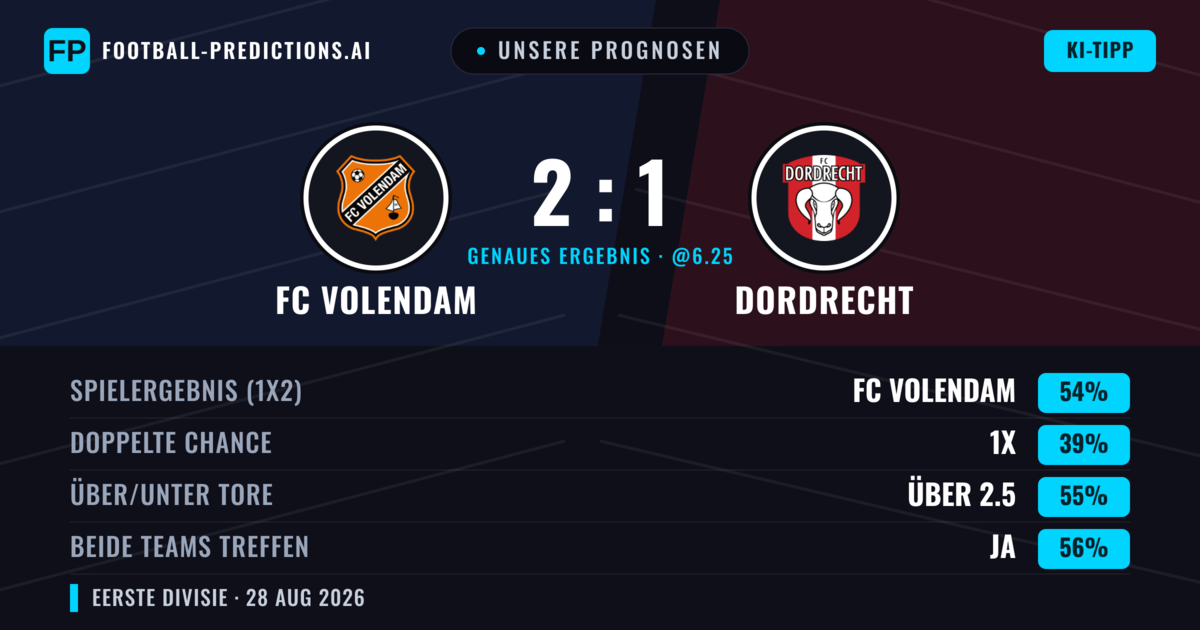 Unsere Prognosen: FC Volendam vs Dordrecht — FC Volendam — Sieg (47%); Über 2.5; Beide treffen: Ja