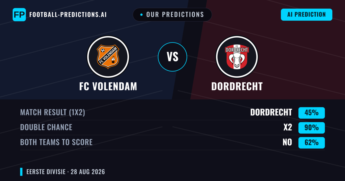Our Predictions: FC Volendam vs Dordrecht — FC Volendam — Win (47%); over 2.5; Both teams to score: Yes