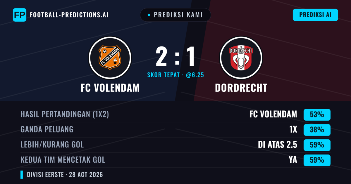 Prediksi kami: FC Volendam vs Dordrecht — FC Volendam — Menang (47%); Lebih 2.5; Kedua tim mencetak gol: Ya