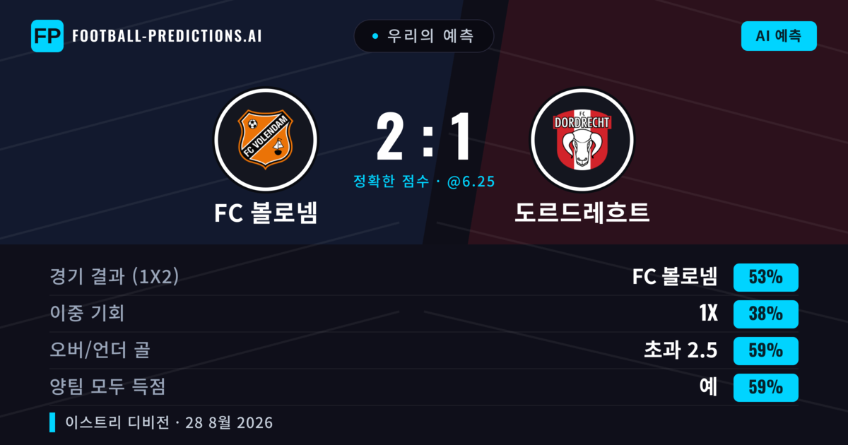 우리의 예측: FC 볼로넴 vs 도르드레흐트 — FC 볼로넴 — 승리 (47%); 초과 2.5; 양팀 모두 득점: 예