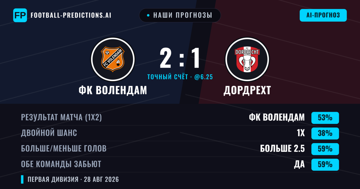 Наши прогнозы: ФК Волендам против Дордрехт — ФК Волендам — Победа (47%); Больше 2.5; Обе забьют Да