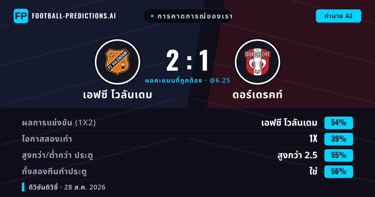 การคาดการณ์ของเรา: เอฟซี โวลันเดม vs ดอร์เดรคท์ — เอฟซี โวลันเดม — ชนะ (47%); เกิน 2.5; ทั้งสองทีมทำประตู: ใช่