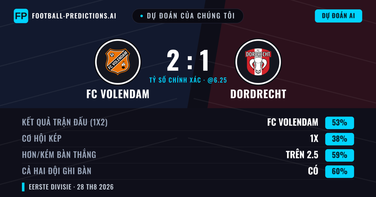 Dự đoán của chúng tôi: FC Volendam vs Dordrecht — FC Volendam — Thắng (47%); Hơn 2.5; Cả hai ghi bàn: Có