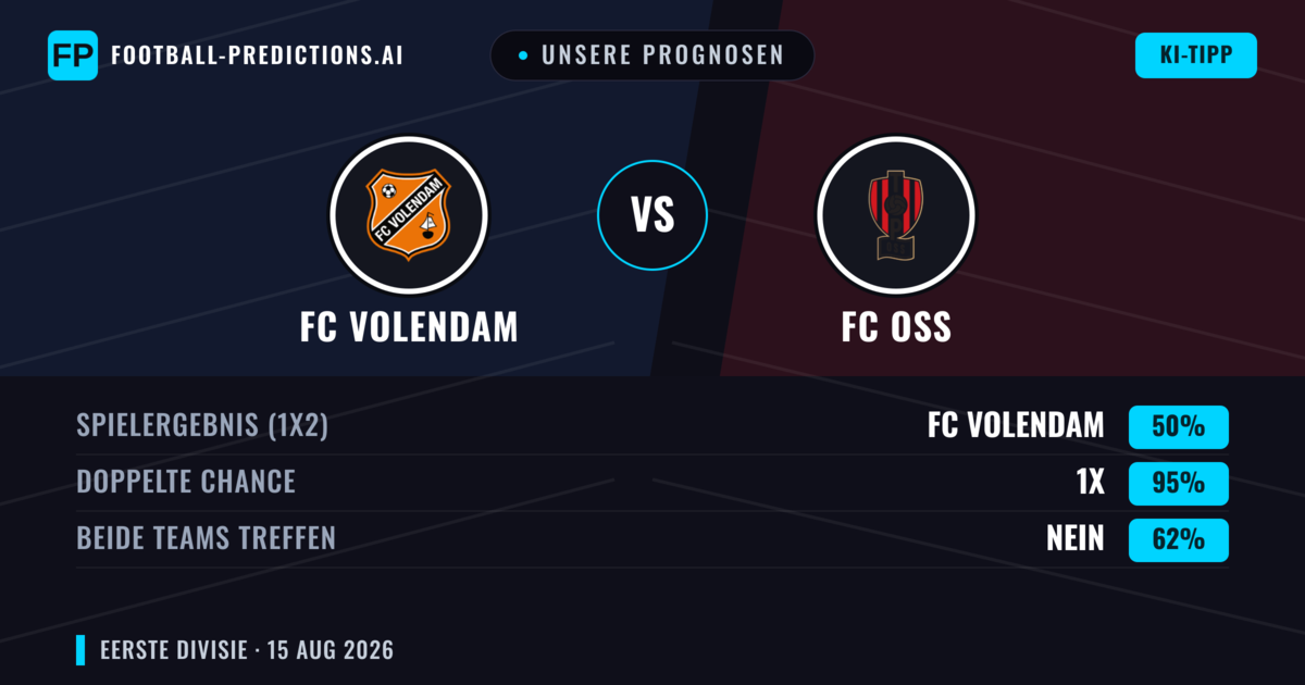 Unsere Prognosen: FC Volendam vs FC OSS — FC Volendam — Sieg (68%); Über 2.5; Beide treffen: Ja
