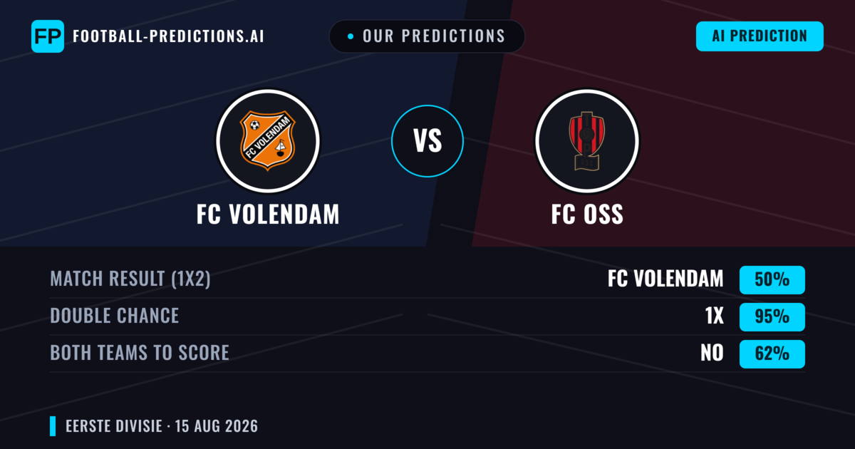 Our Predictions: FC Volendam vs FC OSS — FC Volendam — Win (68%); over 2.5; Both teams to score: Yes