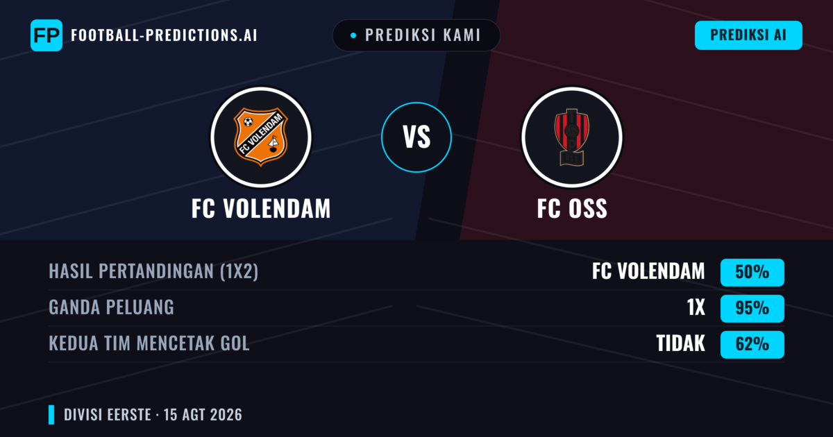 Prediksi kami: FC Volendam vs FC OSS — FC Volendam — Menang (68%); Lebih 2.5; Kedua tim mencetak gol: Ya