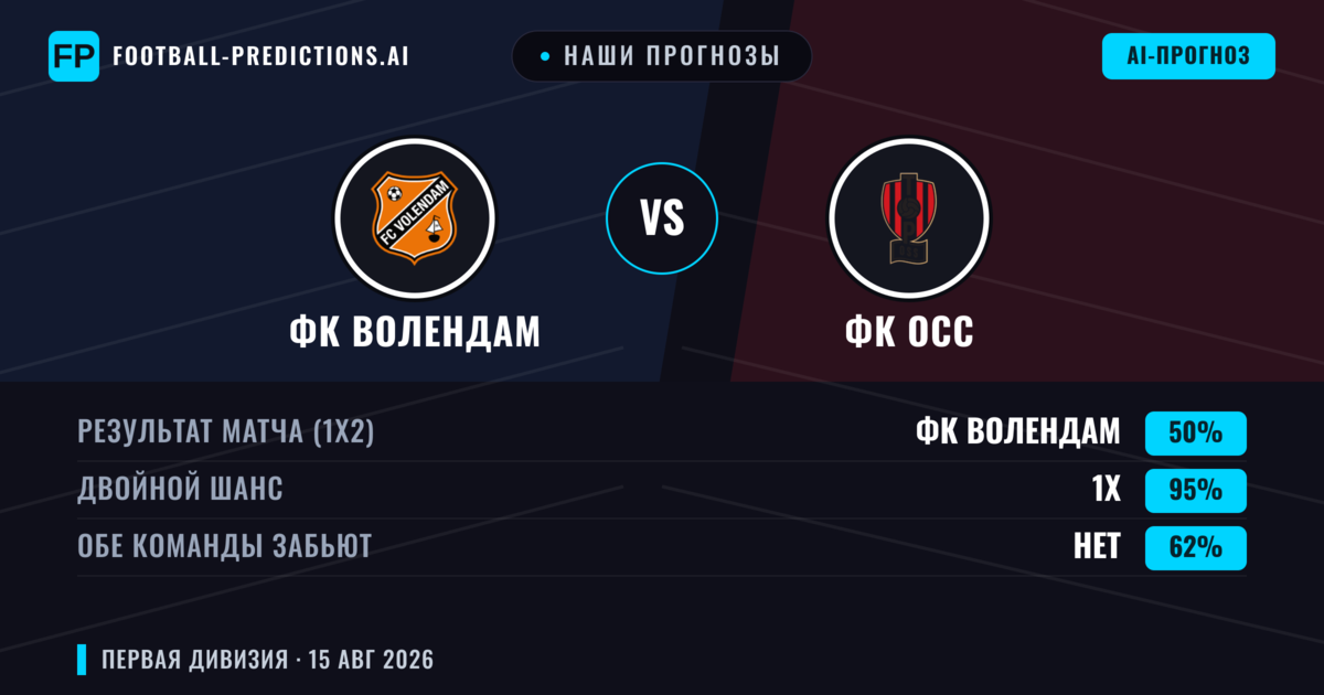 Наши прогнозы: ФК Волендам против ФК ОСС — ФК Волендам — Победа (68%); Больше 2.5; Обе забьют Да