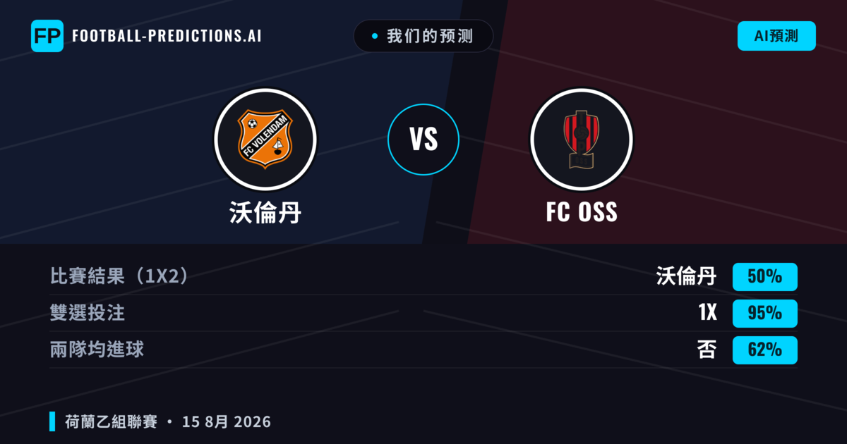 我们的预测: 沃倫丹 對 FC OSS — 沃倫丹 — 勝 (68%); 大球 2.5; 有進球