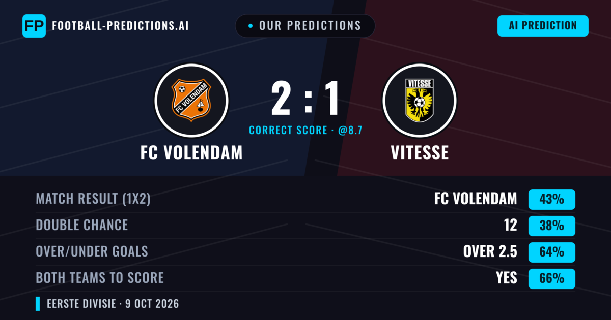 Our Predictions: FC Volendam vs Vitesse — FC Volendam — Win (39%); over 2.5; Both teams to score: Yes