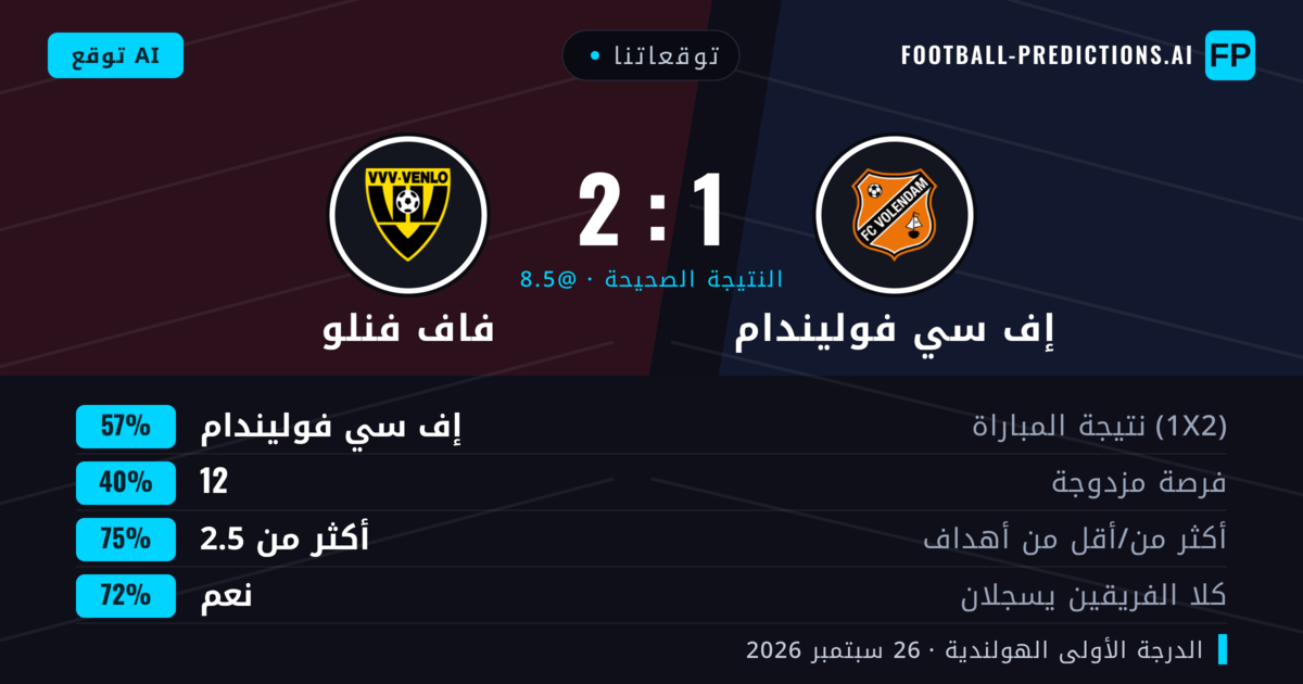 توقعاتنا: إف سي فوليندام ضد فاف فنلو — إف سي فوليندام — فوز (51%); أكثر من 2.5; هدفين أو أكثر