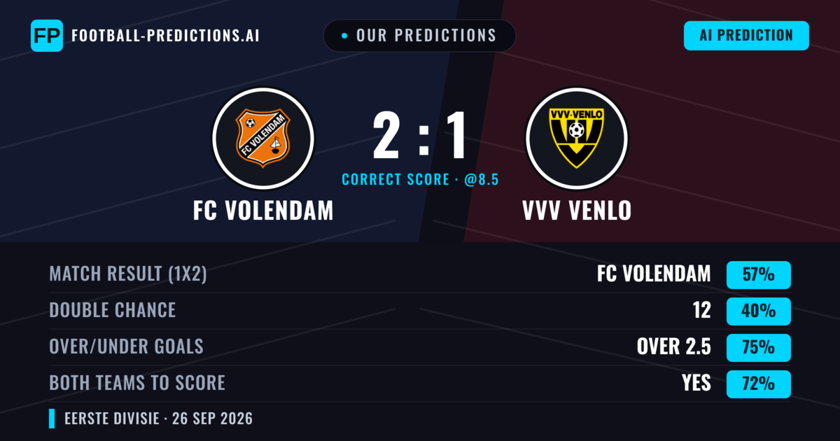 Our Predictions: FC Volendam vs VVV Venlo — FC Volendam — Win (51%); over 2.5; Both teams to score: Yes