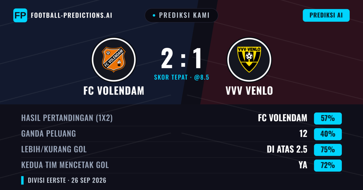 Prediksi kami: FC Volendam vs VVV Venlo — FC Volendam — Menang (51%); Lebih 2.5; Kedua tim mencetak gol: Ya