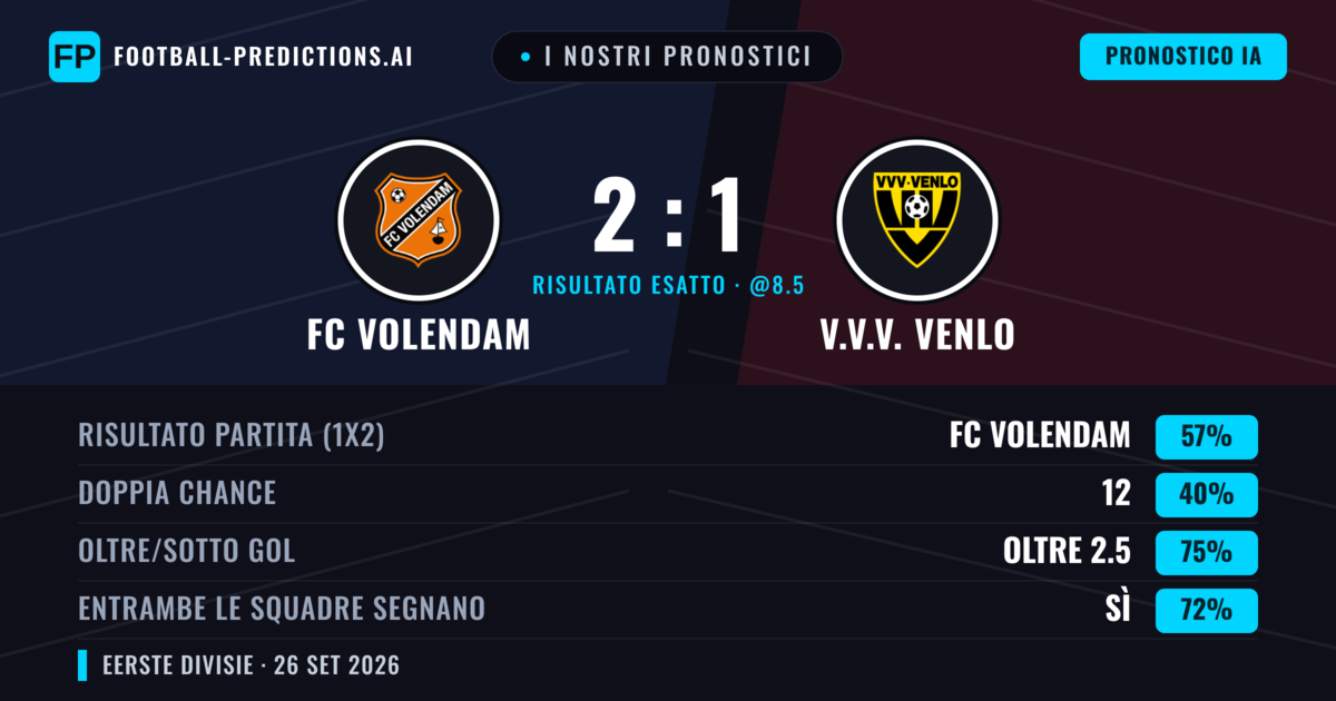 I nostri pronostici: FC Volendam vs V.V.V. Venlo — FC Volendam — Vince (51%); Oltre 2.5; Entrambe segnano: Sì