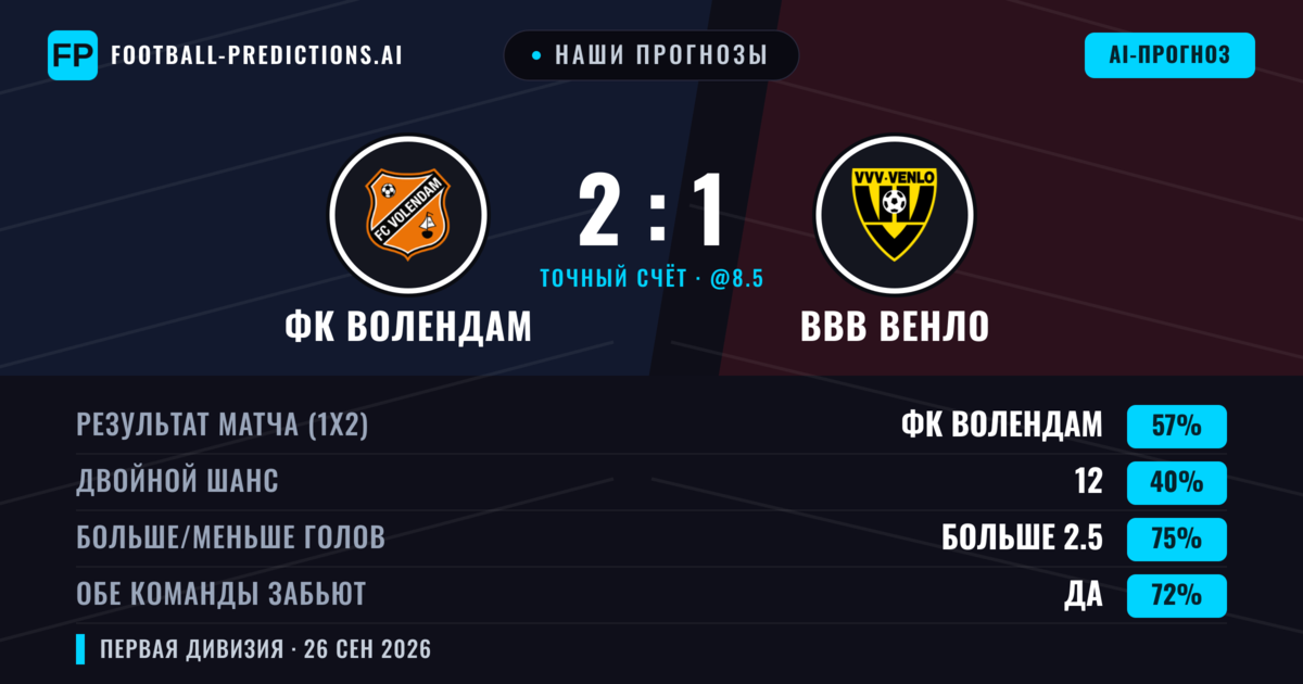 Наши прогнозы: ФК Волендам против ВВВ Венло — ФК Волендам — Победа (51%); Больше 2.5; Обе забьют Да