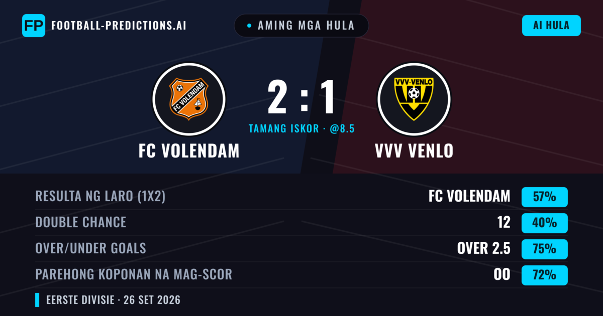 Aming mga hula: FC Volendam vs VVV Venlo — FC Volendam — Manalo (51%); Over 2.5; Parehong magbubuo: Oo