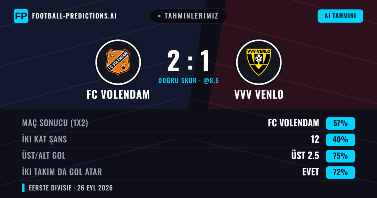 Tahminlerimiz: FC Volendam vs VVV Venlo — FC Volendam — Kazanmak (51%); Üst 2.5; İki taraf da gol atar: Evet