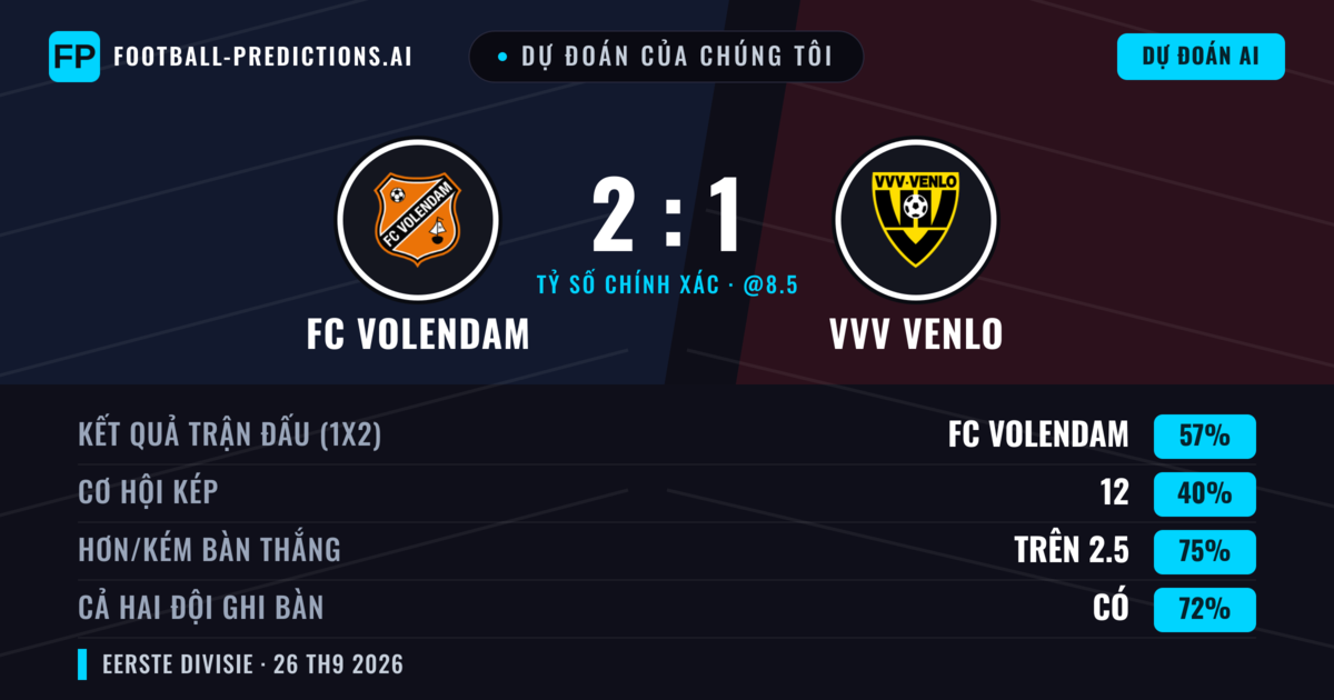 Dự đoán của chúng tôi: FC Volendam vs VVV Venlo — FC Volendam — Thắng (51%); Hơn 2.5; Cả hai ghi bàn: Có