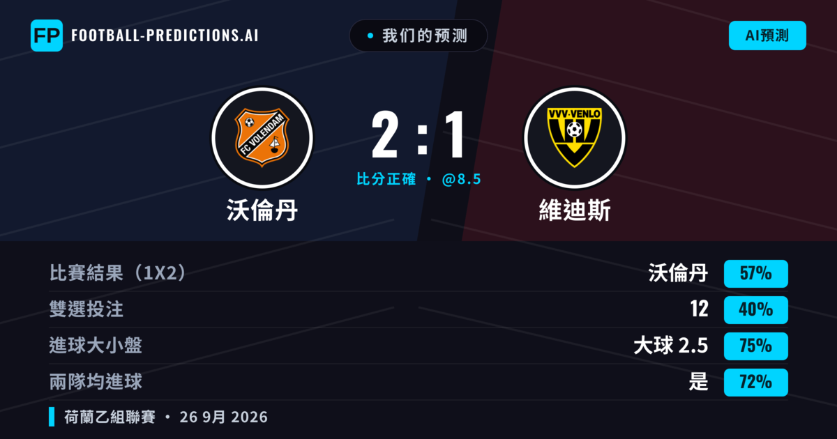 我们的预测: 沃倫丹 對 維迪斯 — 沃倫丹 — 勝 (51%); 大球 2.5; 有進球
