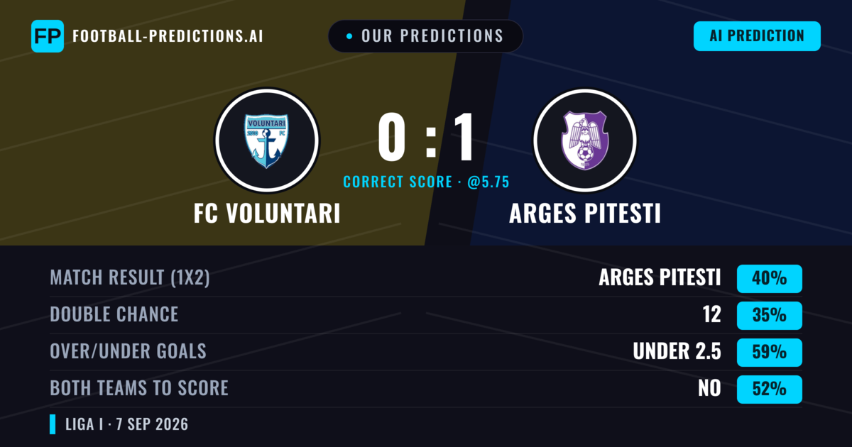 Our Predictions: FC Voluntari vs Arges Pitesti — Arges Pitesti — Win (38%); under 2.5; Both teams to score: No