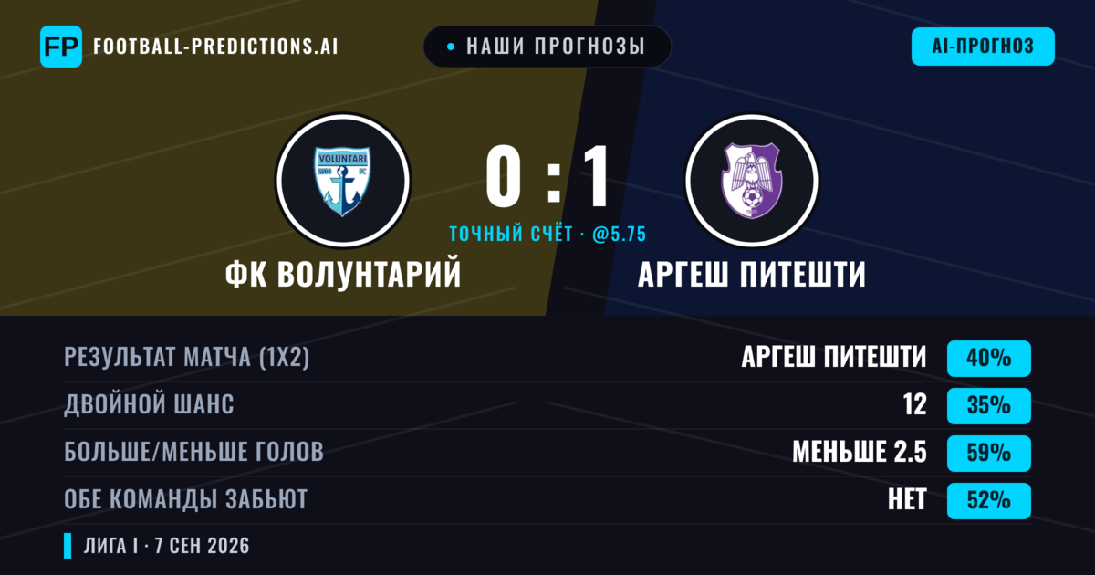 Наши прогнозы: ФК Волунтарий против Аргеш Питешти — Аргеш Питешти — Победа (40%); Меньше 2.5; Обе забьют Нет