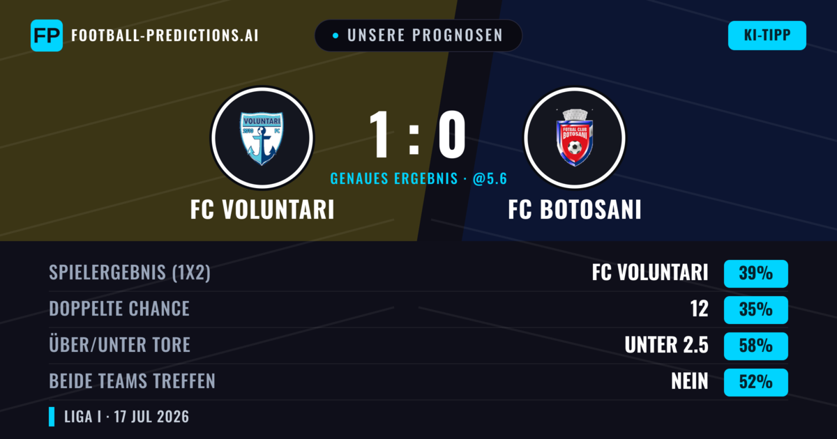 Unsere Prognosen: FC Voluntari vs FC Botosani — FC Voluntari — Sieg (39%); Unter 2.5; Beide treffen: Nein