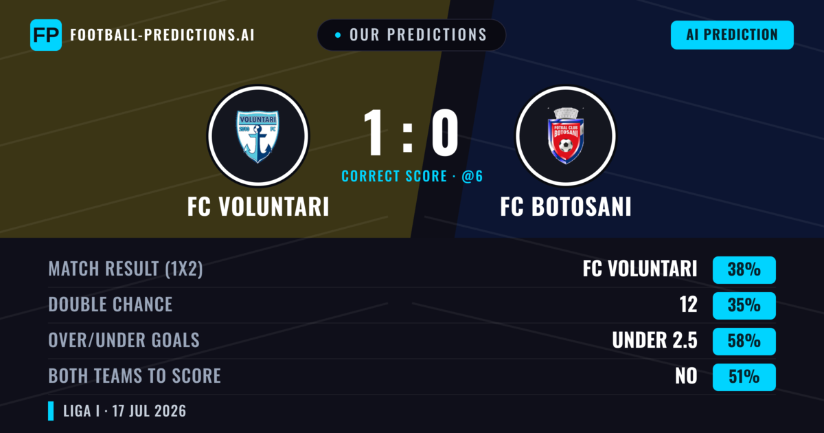 Our Predictions: FC Voluntari vs FC Botosani — FC Voluntari — Win (39%); under 2.5; Both teams to score: No