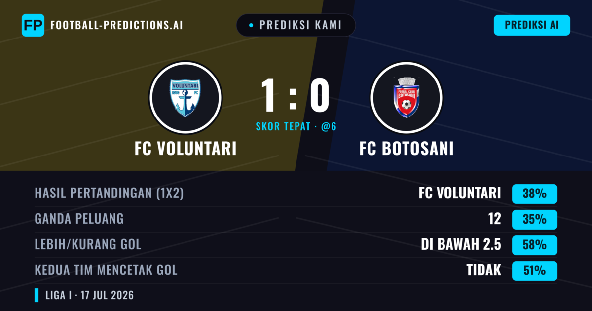 Prediksi kami: FC Voluntari vs FC Botosani — FC Voluntari — Menang (39%); Kurang 2.5; Kedua tim mencetak gol: Tidak