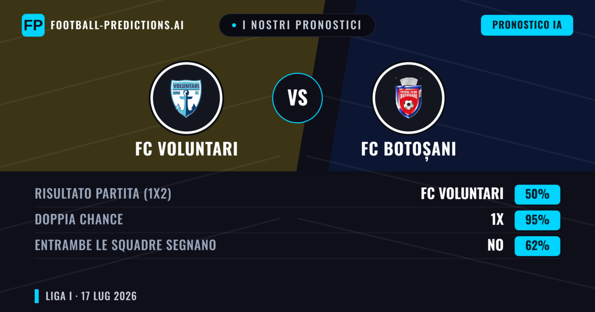 I nostri pronostici: FC Voluntari vs FC Botoșani — FC Voluntari — Vince (39%); Sotto 2.5; Entrambe segnano: No