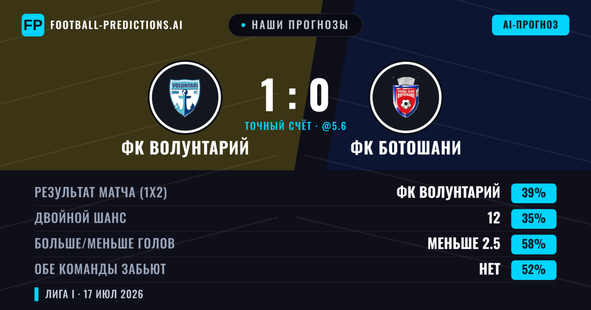 Наши прогнозы: ФК Волунтарий против ФК Ботошани — ФК Волунтарий — Победа (39%); Меньше 2.5; Обе забьют Нет