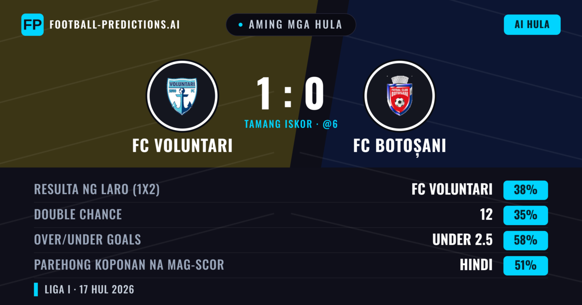 Aming mga hula: FC Voluntari vs FC Botoșani — FC Voluntari — Manalo (39%); Under 2.5; Parehong magbubuo: Hindi