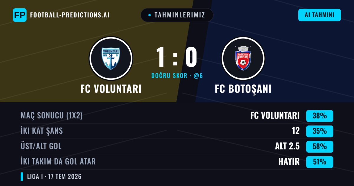 Tahminlerimiz: FC Voluntari vs FC Botoşani — FC Voluntari — Kazanmak (39%); Alt 2.5; İki taraf da gol atar: Hayır